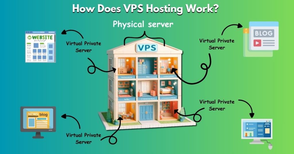 VPS hosting faster than shared hosting